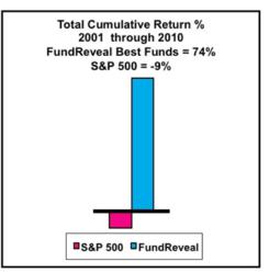 best mutual funds